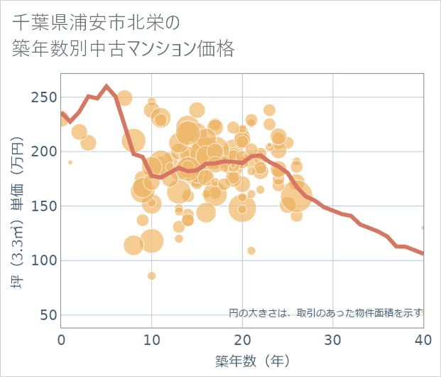 千葉県浦安市北栄の築年数別の中古マンション坪単価