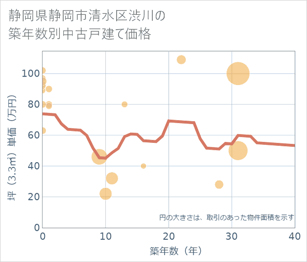 静岡県静岡市清水区渋川の築年数別の中古戸建て坪単価
