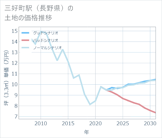 三好町駅(長野県)の土地価格推移