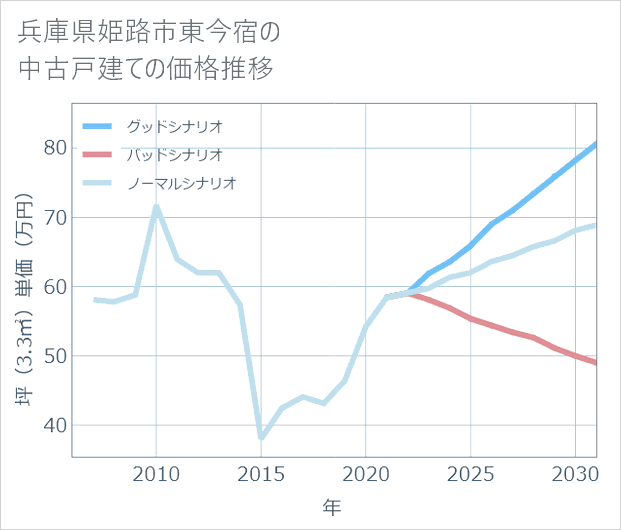 兵庫県姫路市東今宿の中古戸建て価格推移