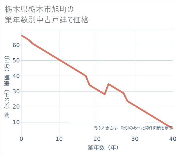 栃木県栃木市旭町の築年数別の中古戸建て坪単価