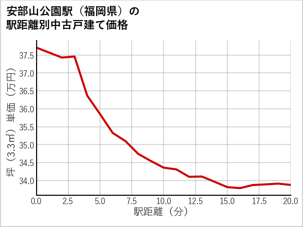 安部山公園駅（福岡県）の徒歩距離別の中古戸建て坪単価