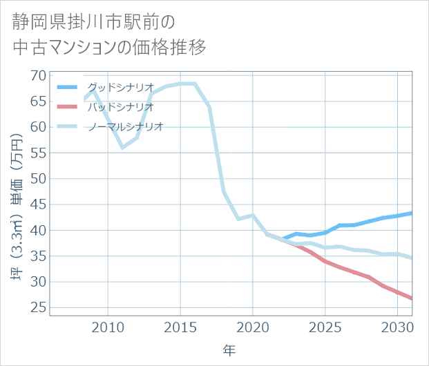 静岡県掛川市駅前の中古マンション価格推移