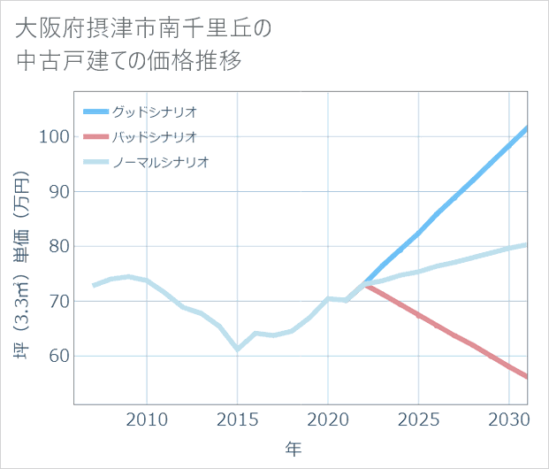 大阪府摂津市南千里丘の中古戸建て価格推移