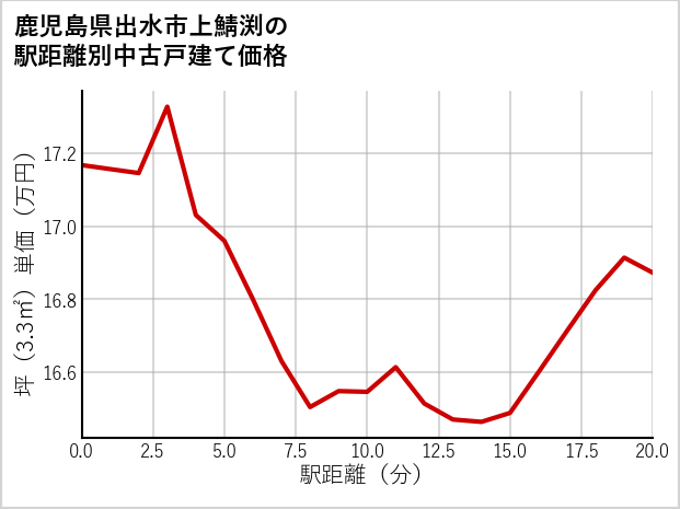 鹿児島県出水市上鯖渕の徒歩距離別の中古戸建て坪単価