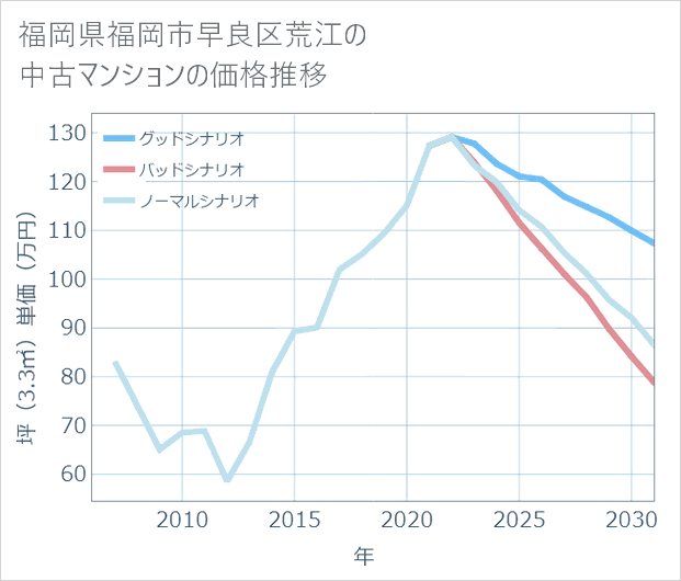 福岡県福岡市早良区荒江の中古マンション価格推移