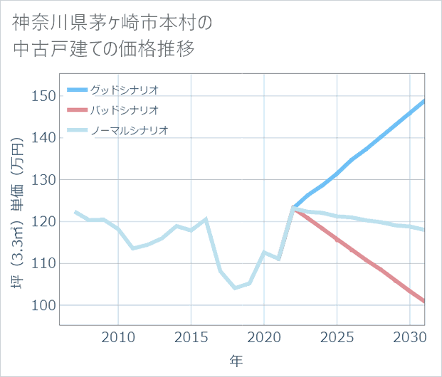 神奈川県茅ケ崎市本村の中古戸建て価格推移