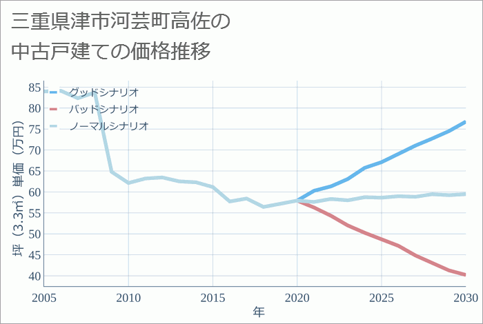 三重県津市河芸町高佐の中古戸建て価格推移