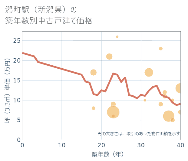 潟町駅(新潟県)の築年数別の中古戸建て坪単価