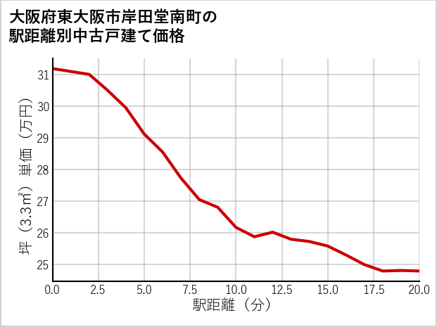 大阪府東大阪市岸田堂南町の徒歩距離別の中古戸建て坪単価