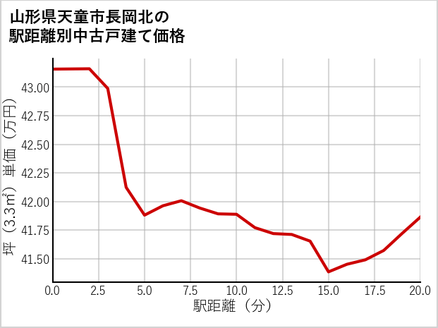 山形県天童市長岡北の徒歩距離別の中古戸建て坪単価