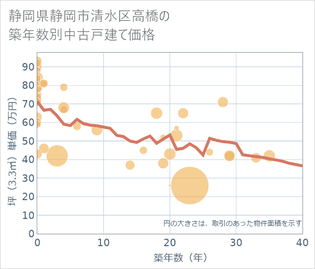 静岡県静岡市清水区高橋の築年数別の中古戸建て坪単価