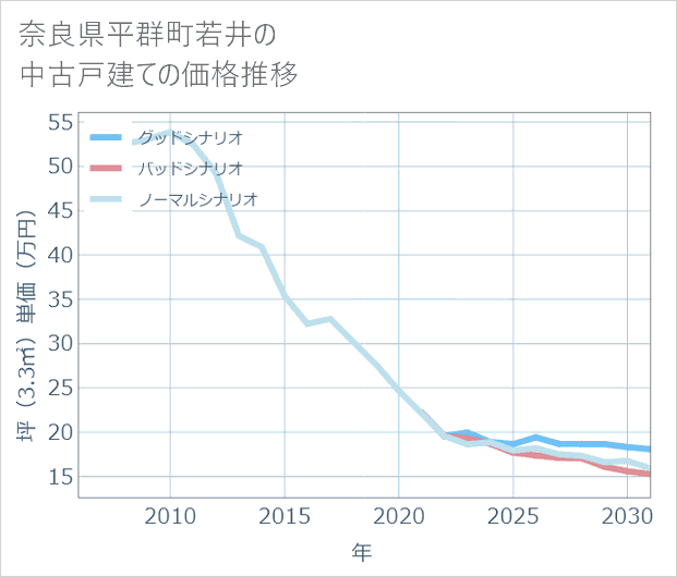 奈良県平群町若井の中古戸建て価格推移