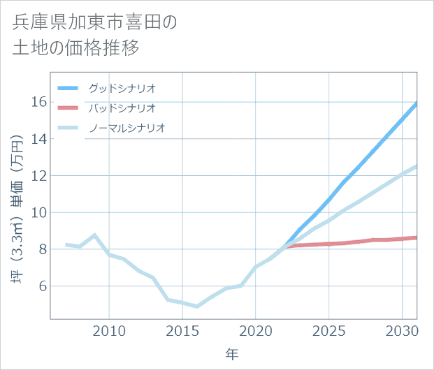 兵庫県加東市喜田の土地価格推移