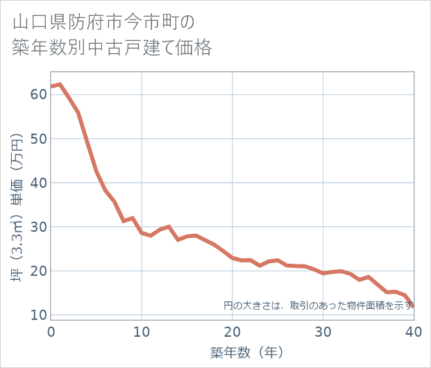 山口県防府市今市町の築年数別の中古戸建て坪単価