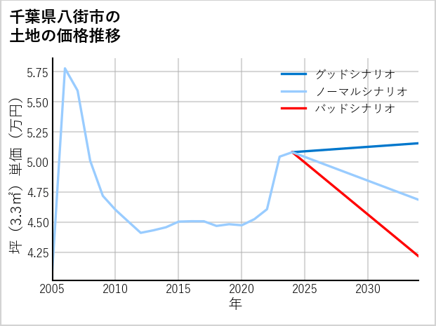 千葉県八街市の土地価格推移