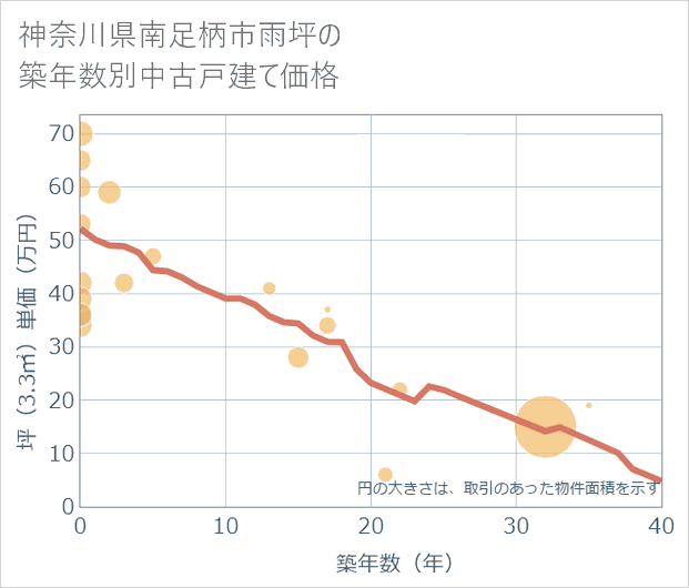 神奈川県南足柄市雨坪の築年数別の中古戸建て坪単価