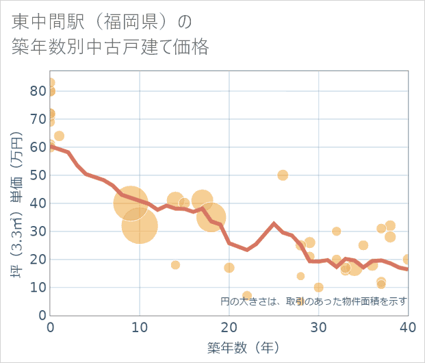 東中間駅(福岡県)の築年数別の中古戸建て坪単価