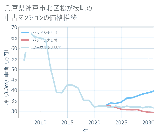 兵庫県神戸市北区松が枝町の中古マンション価格推移