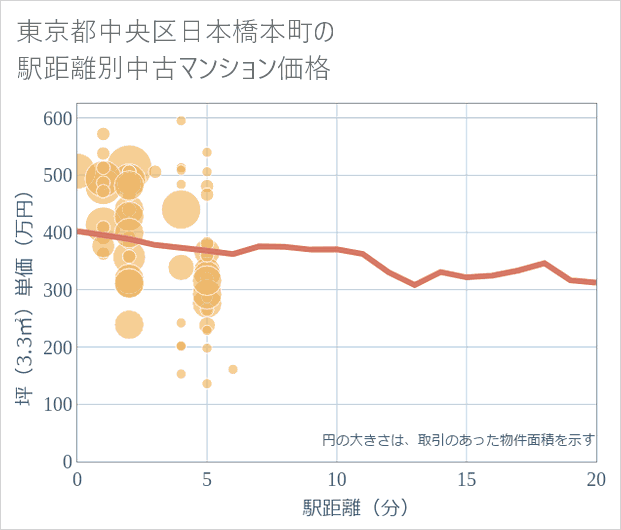 東京都中央区日本橋本町の徒歩距離別の中古マンション坪単価