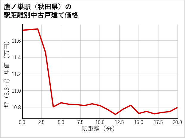 鷹ノ巣駅（秋田県）の徒歩距離別の中古戸建て坪単価