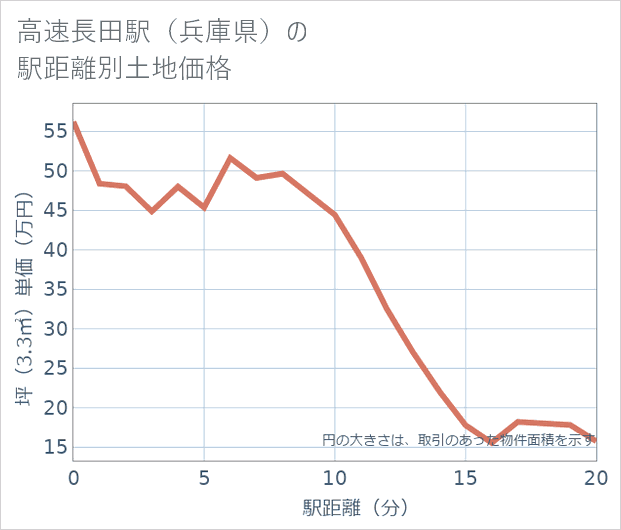高速長田駅(兵庫県)の徒歩距離別の土地坪単価