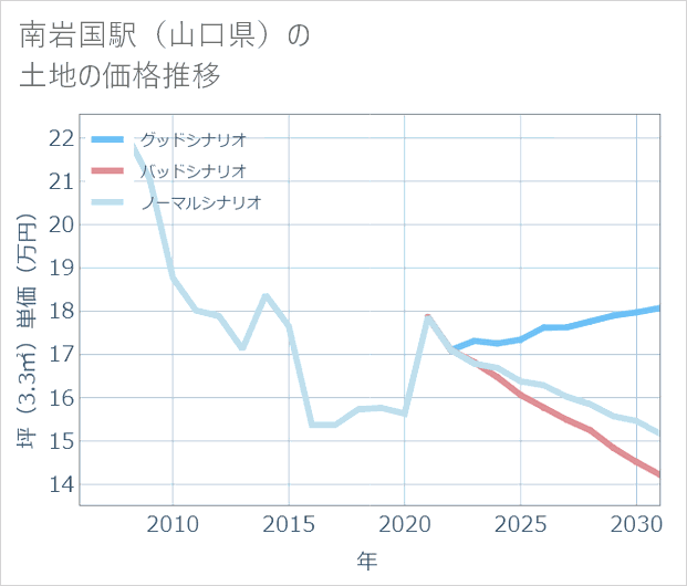 南岩国駅(山口県)の土地価格推移