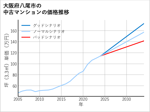 大阪府八尾市の中古マンション価格推移