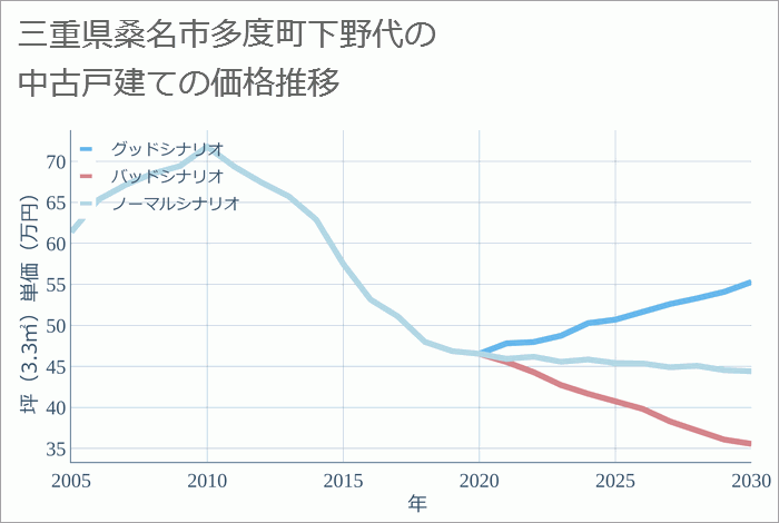 三重県桑名市多度町下野代の中古戸建て価格推移