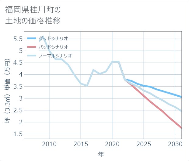 福岡県桂川町の土地価格推移
