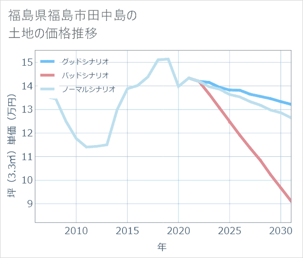 福島県福島市田中島の土地価格推移