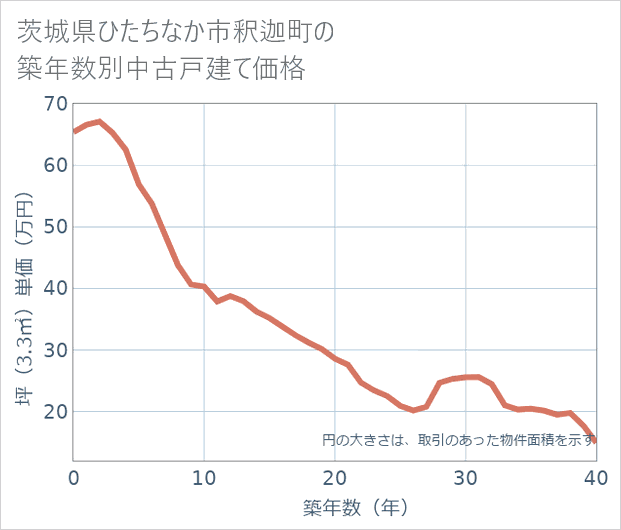 茨城県ひたちなか市釈迦町の築年数別の中古戸建て坪単価