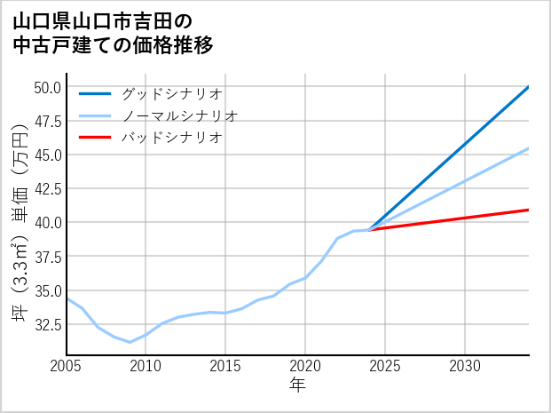 山口県山口市吉田の中古戸建て価格推移