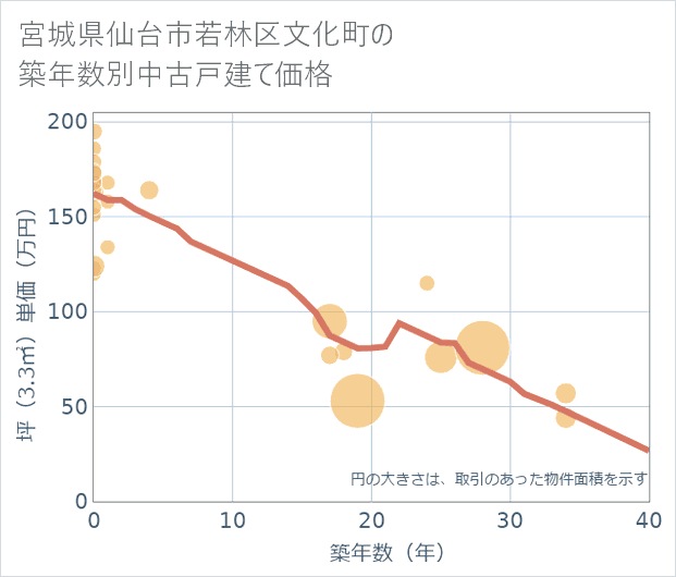 宮城県仙台市若林区文化町の築年数別の中古戸建て坪単価