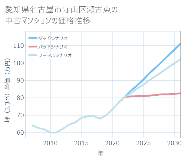 愛知県名古屋市守山区瀬古東の中古マンション価格推移