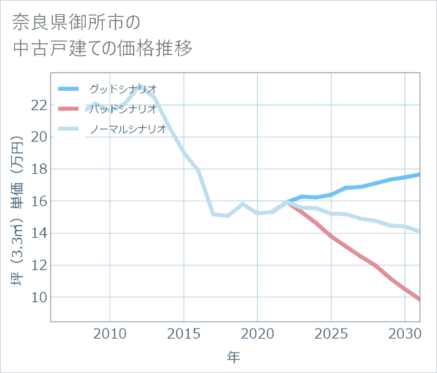 奈良県御所市の中古戸建て価格推移