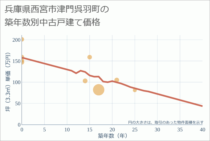 兵庫県西宮市津門呉羽町の築年数別の中古戸建て坪単価