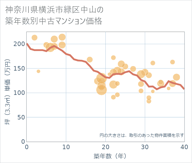神奈川県横浜市緑区中山の築年数別の中古マンション坪単価
