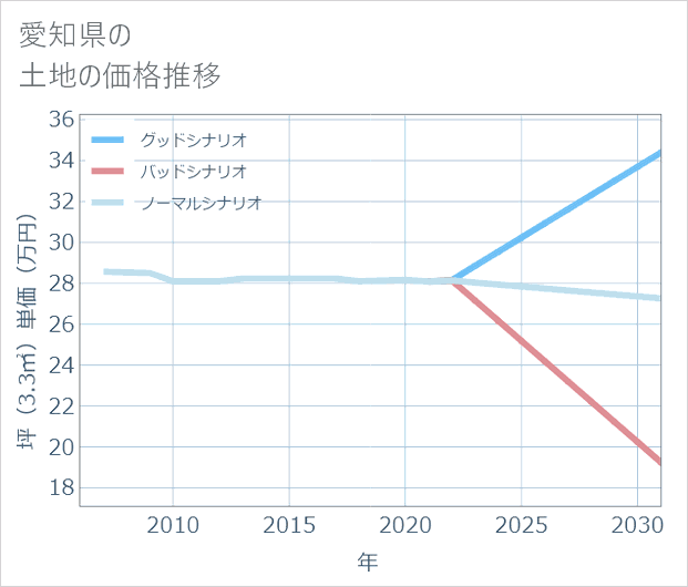 愛知県の土地価格推移