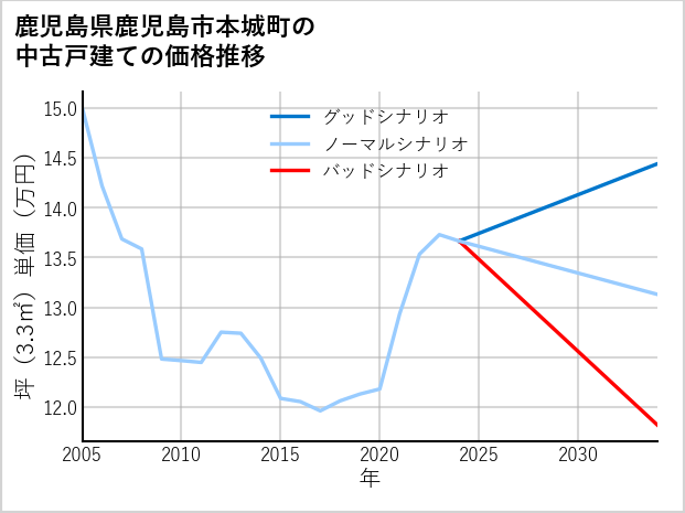 鹿児島県鹿児島市本城町の中古戸建て価格推移