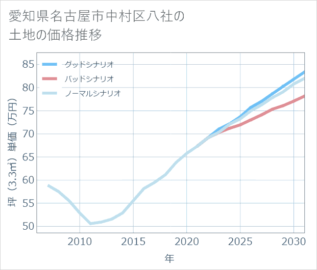 愛知県名古屋市中村区八社の土地価格推移