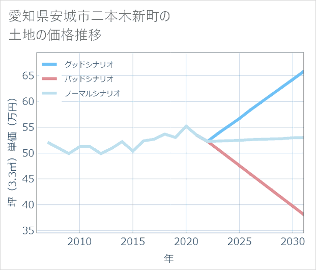 愛知県安城市二本木新町の土地価格推移