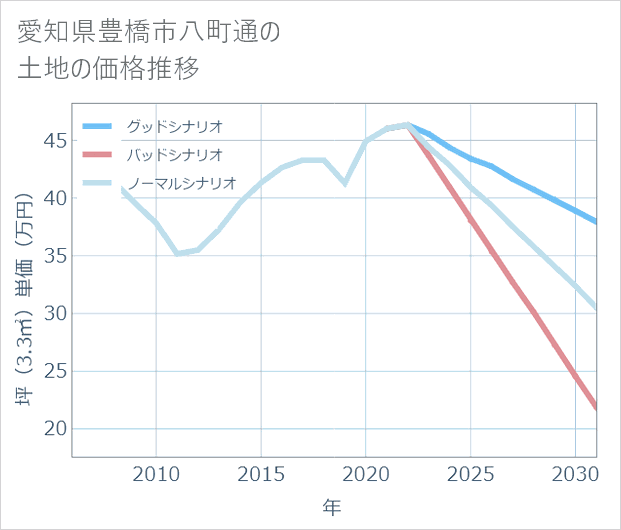 愛知県豊橋市八町通の土地価格推移