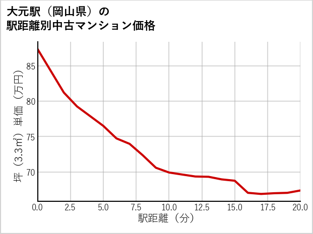 大元駅（岡山県）の徒歩距離別の中古マンション坪単価