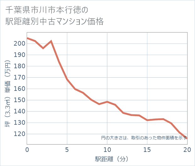 千葉県市川市本行徳の徒歩距離別の中古マンション坪単価