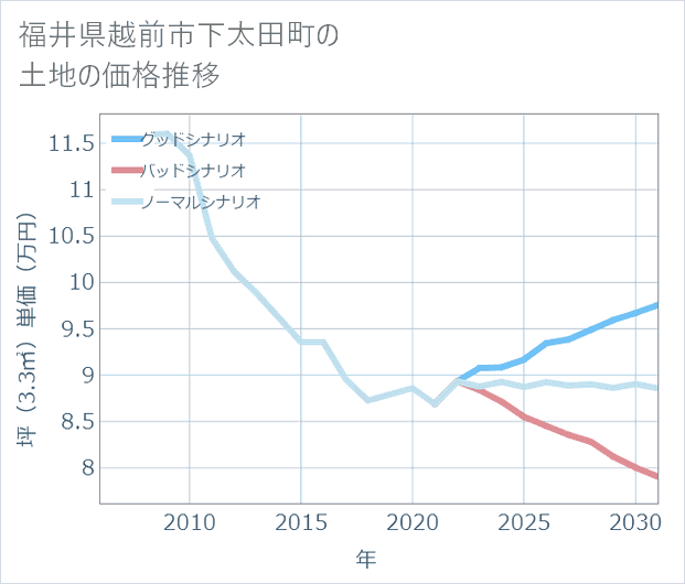 福井県越前市下太田町の土地価格推移