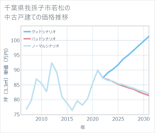 千葉県我孫子市若松の中古戸建て価格推移