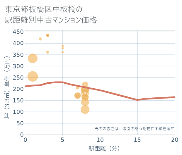 東京都板橋区中板橋の徒歩距離別の中古マンション坪単価