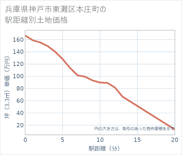 兵庫県神戸市東灘区本庄町の徒歩距離別の土地坪単価