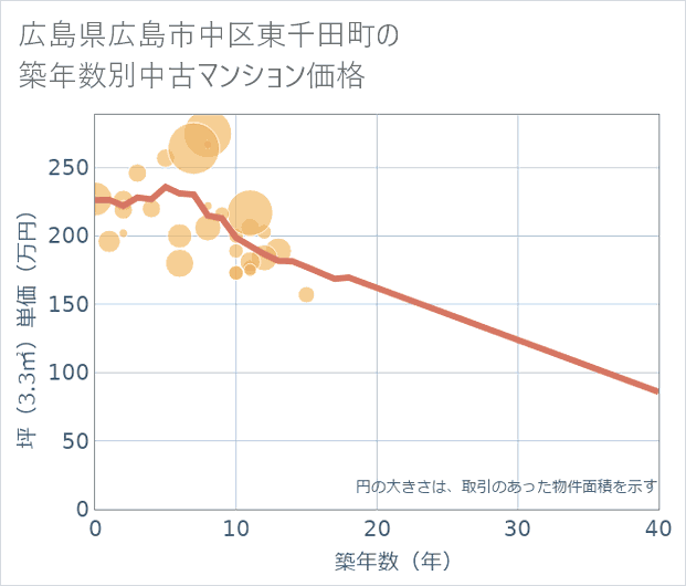 広島県広島市中区東千田町の築年数別の中古マンション坪単価